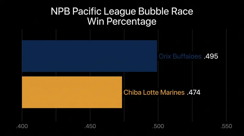 The Orix Buffaloes and Chiba Lotte Marines are separated by razor-thin margins in the race for the NPB Climax Series.