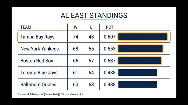 The Tampa Bay Rays have built a comfortable lead, leaving the Yankees and Red Sox to battle for Wild Card positioning.