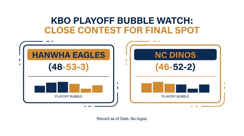 The Hanwha Eagles hold a precarious lead over the NC Dinos for the fifth and final KBO playoff spot.