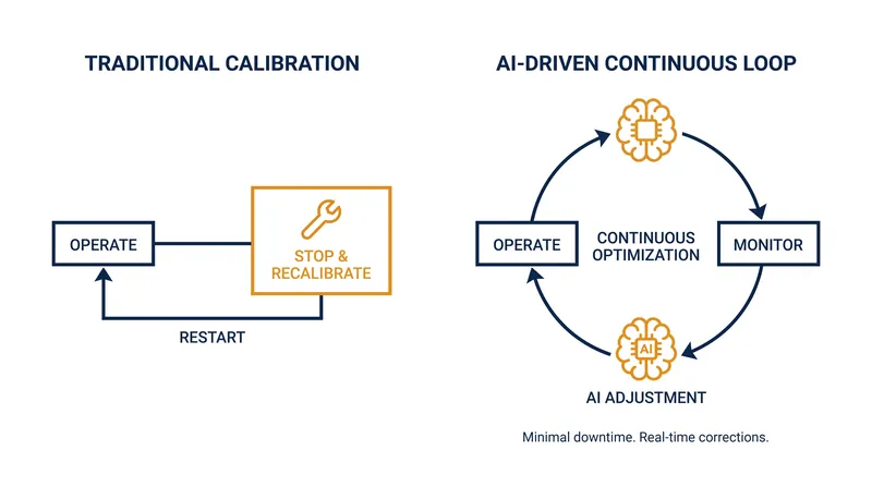 Traditional quantum calibration requires halting the computation entirely, whereas the new reinforcement learning framework adjusts parameters on the fly.