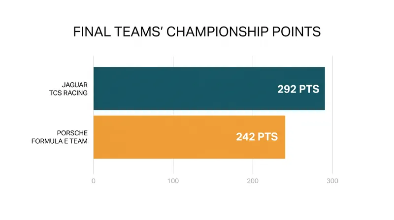 Jaguar TCS Racing edged out Porsche to claim the Teams' Championship.