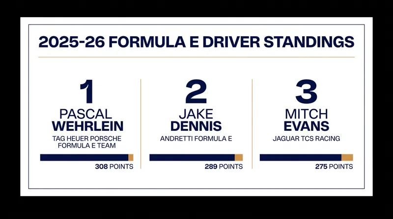 Final 2025-26 Formula E Driver Standings.
