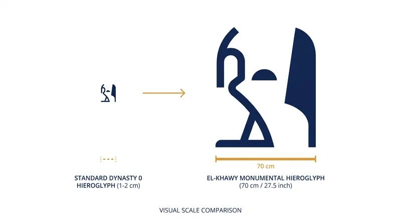 The El-Khawy hieroglyphs dwarf previously discovered writing from the same era, proving the script was used on a monumental scale much earlier than thought.
