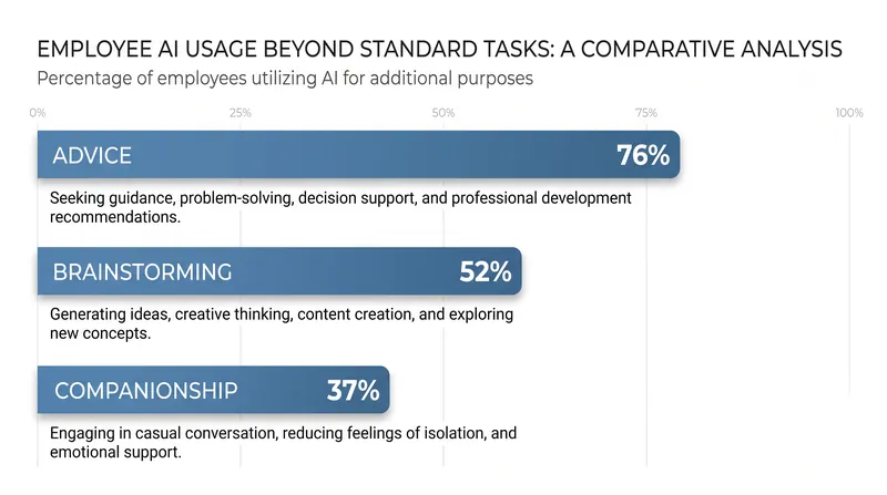 More than a third of employees now turn to artificial intelligence for workplace companionship.