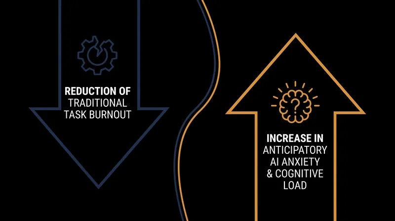 AI is replacing the fatigue of administrative tasks with the cognitive strain of managing automated systems.