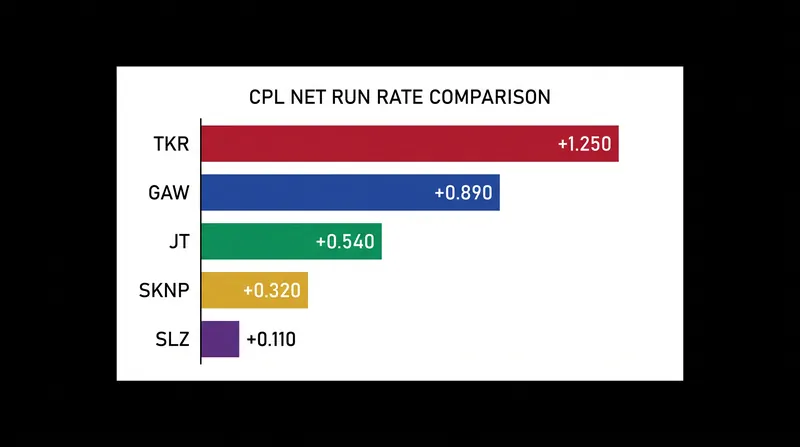 Net Run Rate will be a crucial tiebreaker as the seven franchises battle for just four playoff spots.