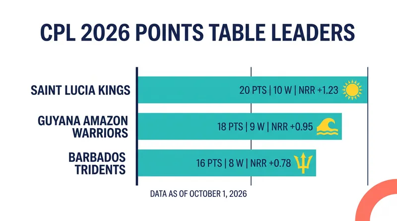 The Saint Lucia Kings, Guyana Amazon Warriors, and Barbados Tridents have set the early pace in the 14th CPL season.