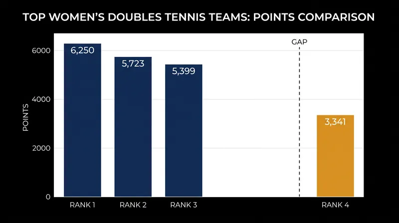 A clear separation has formed between the top three teams and the rest of the field.