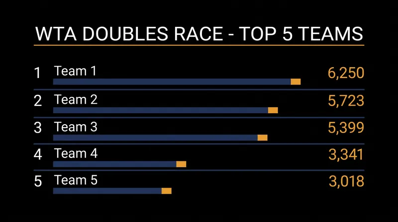 The current standings in the WTA Doubles Race to Riyadh.