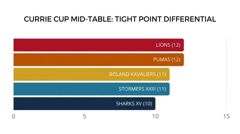 Just two log points separate third place from seventh place in the current standings.