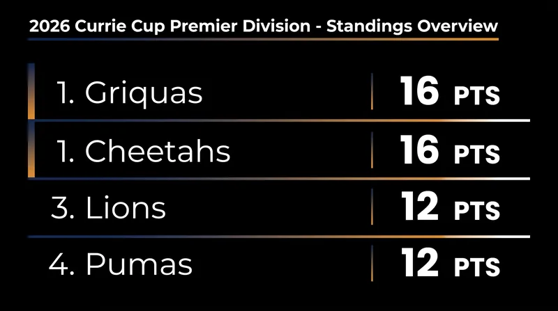 Griquas and Cheetahs have established a four-point gap at the top of the table.