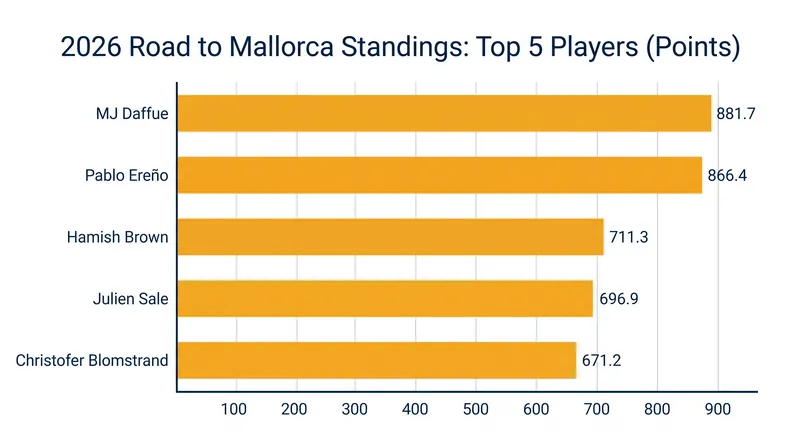 The current top five players in the Road to Mallorca standings.
