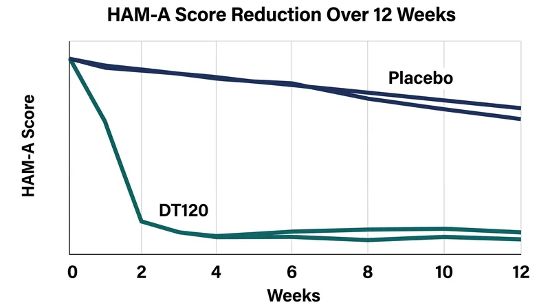Patients receiving DT120 saw significant symptom reduction within the first two weeks of treatment.