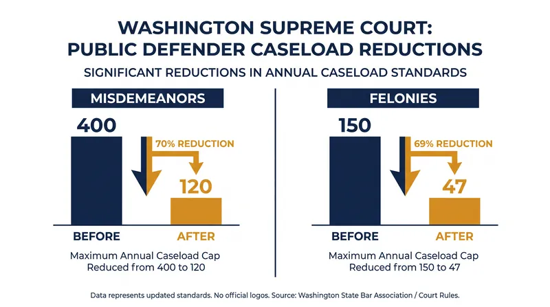 New state Supreme Court standards drastically reduce the number of cases a public defender can handle annually.