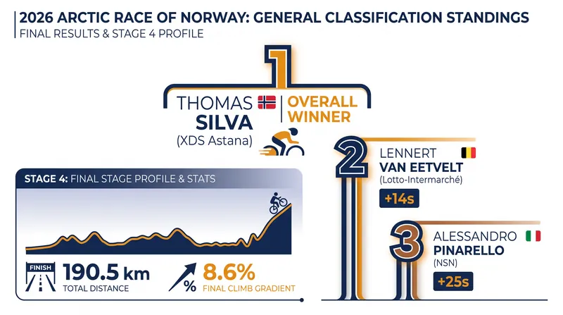Final General Classification standings for the 2026 Arctic Race of Norway.
