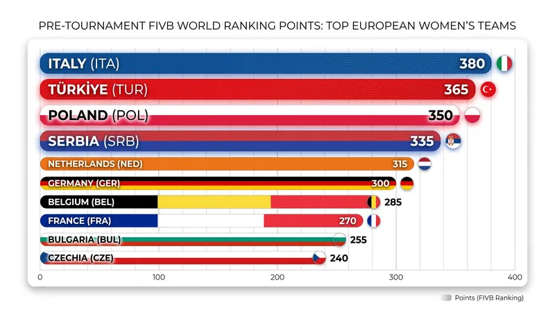 Italy and Türkiye enter the tournament as the highest-ranked European nations in the world.