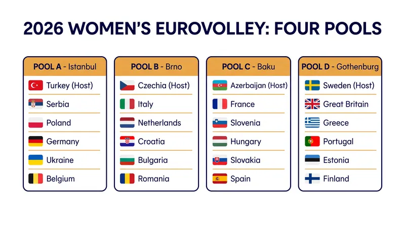The 24 teams are divided into four pools, with the top four from each advancing to the knockout stage.