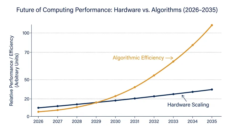 Software and architectural breakthroughs are currently outpacing raw hardware scaling in the race to quantum utility.
