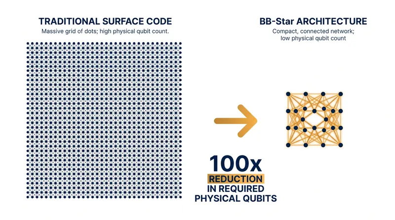By co-designing the error-correcting code with the algorithm, the BB* architecture drastically reduces the physical qubit overhead.