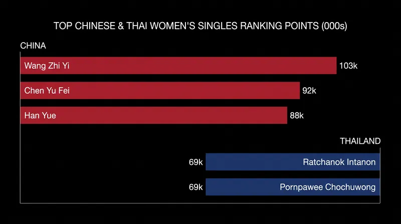 The razor-thin margins separating teammates mean every tournament result can drastically alter the qualification picture.