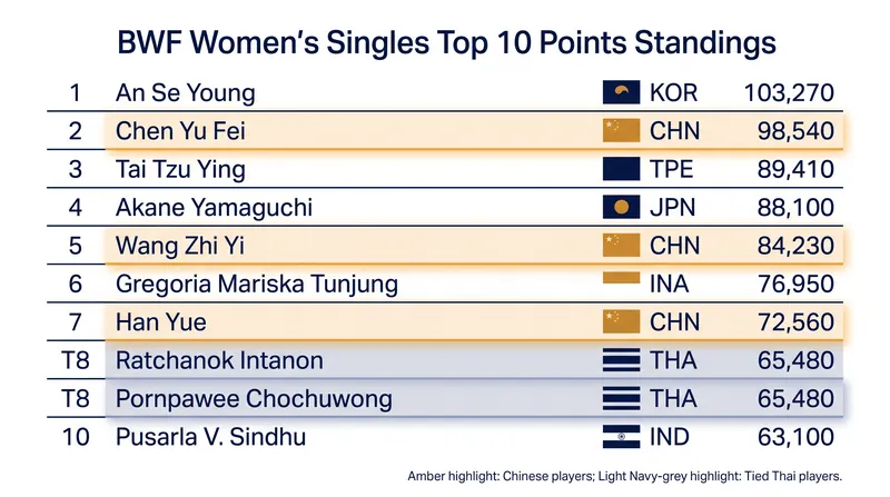 Four Chinese players currently sit in the global top 10, but BWF rules permit only two to qualify for the season finale.