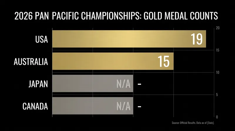 Team USA and Australia separated themselves from the rest of the world in the gold medal race.