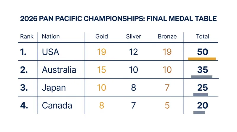 The final medal tally highlights the depth of the American and Australian rosters.
