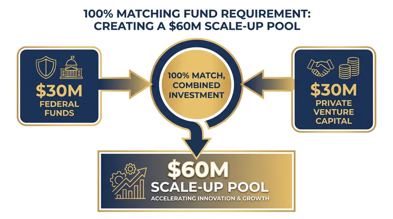 To unlock the maximum federal award, startups must secure a 1:1 match from private or non-SBIR capital.