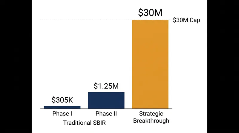 The new funding tier represents an order-of-magnitude increase in federal scale-up capital.