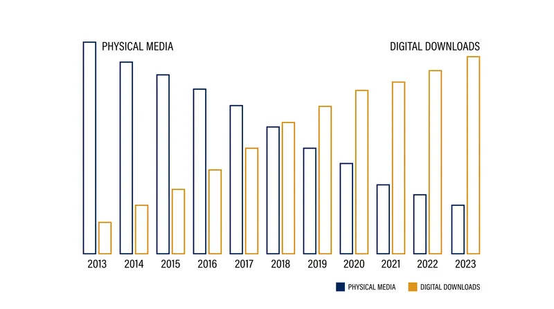 Digital game sales have consistently outpaced physical media, driving Sony's decision to transition to an all-digital ecosystem.