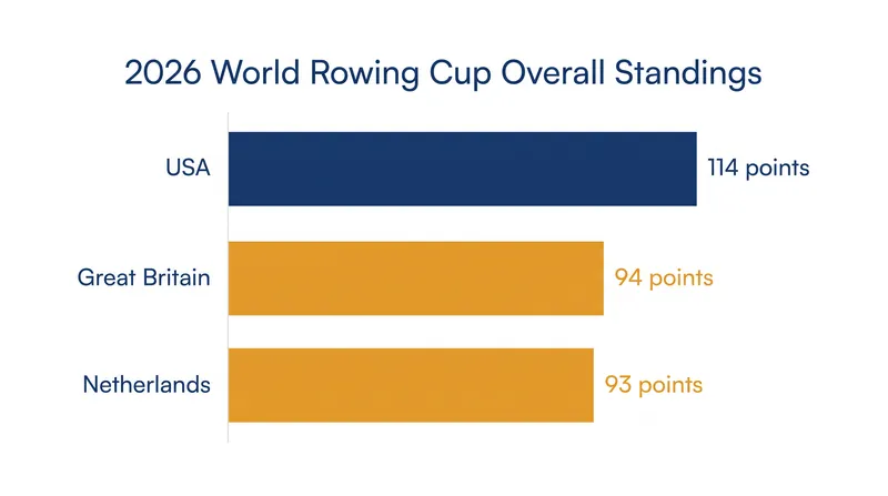 The United States enters the World Championships after capturing their first-ever overall World Rowing Cup trophy.