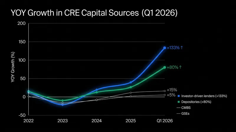 Investor-driven lenders and depositories provided the bulk of the capital for the Q1 2026 lending surge.
