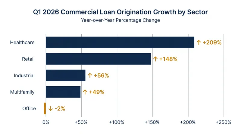 Healthcare and retail properties vastly outperformed traditional office assets in Q1 2026 loan originations.