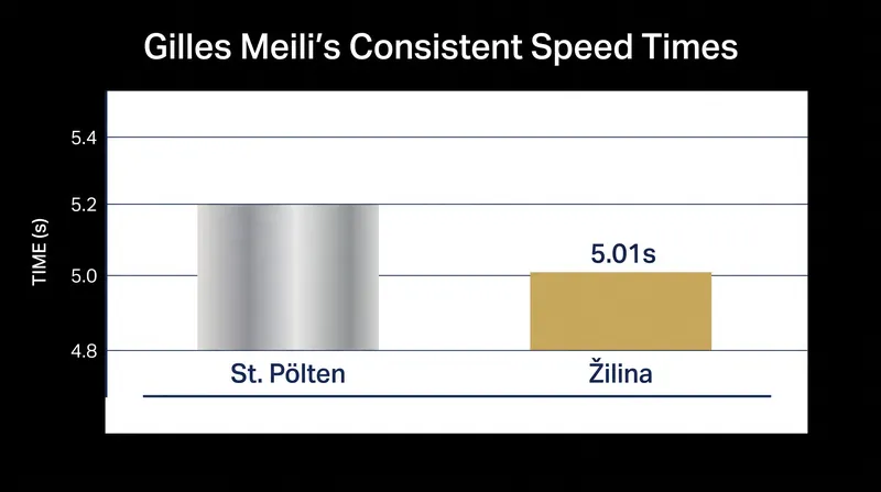 Gilles Meili's back-to-back podium finishes have cemented his lead in the Speed standings.