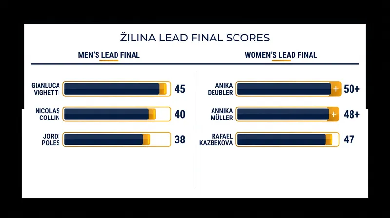 Final Lead scores from the 2026 Europe Series stop in Žilina.