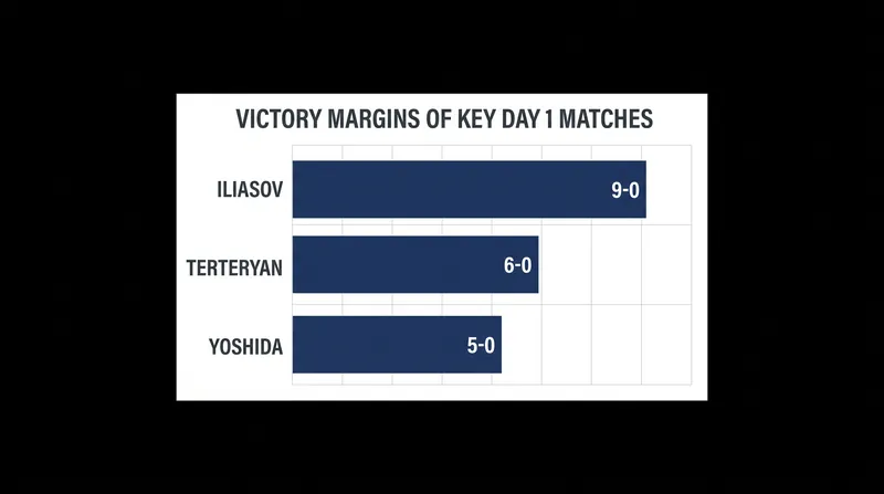 Victory margins for standout performers on Day 1.