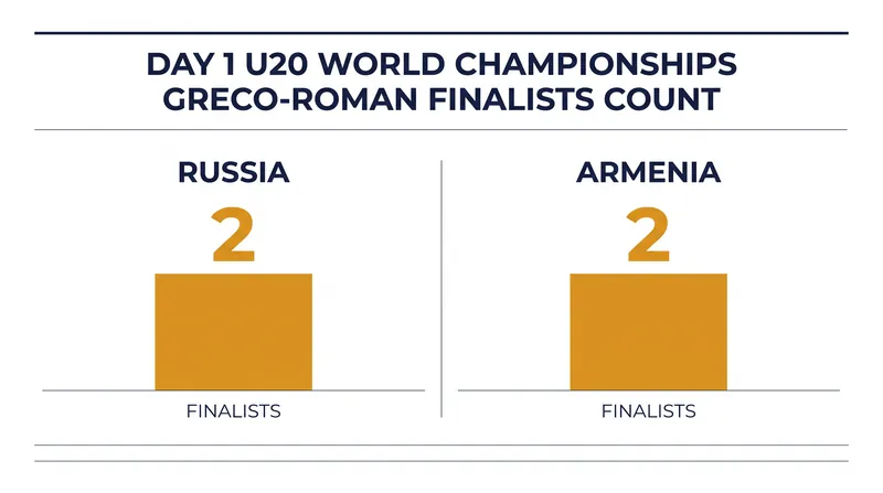 Russia and Armenia lead the Day 1 finalist count.