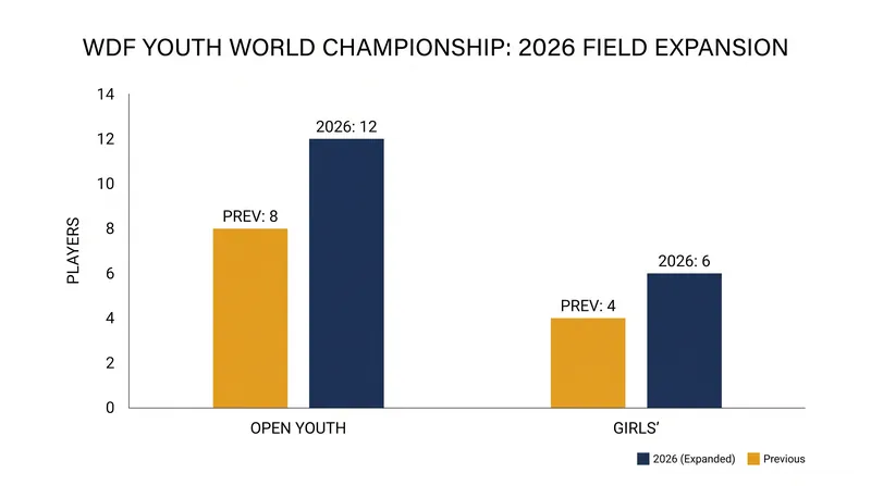 The WDF has expanded its youth brackets for 2026 to accommodate a surge in teenage participation.