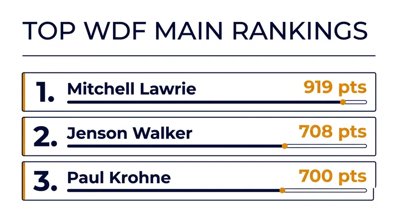 Mitchell Lawrie and Jenson Walker have built a commanding lead at the top of the WDF Main Rankings.