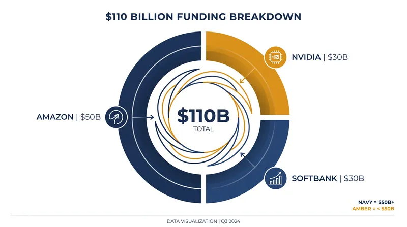 The $110 billion round is led by three major technology conglomerates.