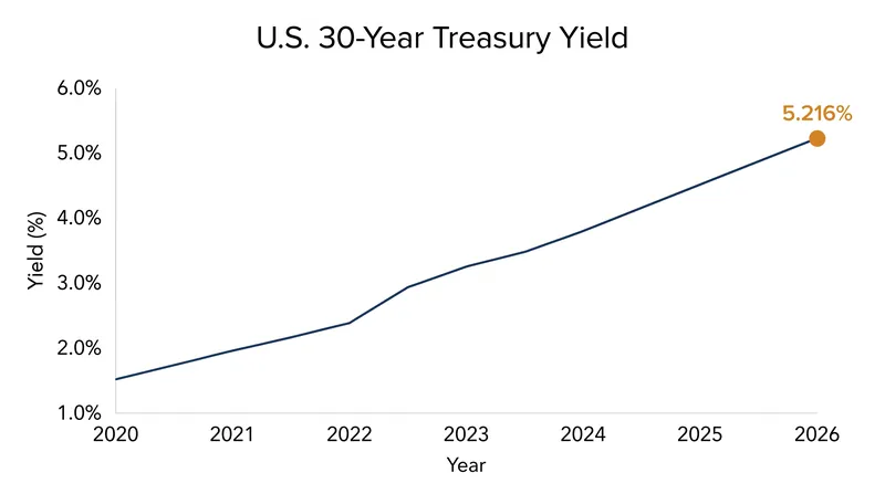 The 30-year Treasury yield has surged to a 25-year high, driving up borrowing costs across the broader economy.