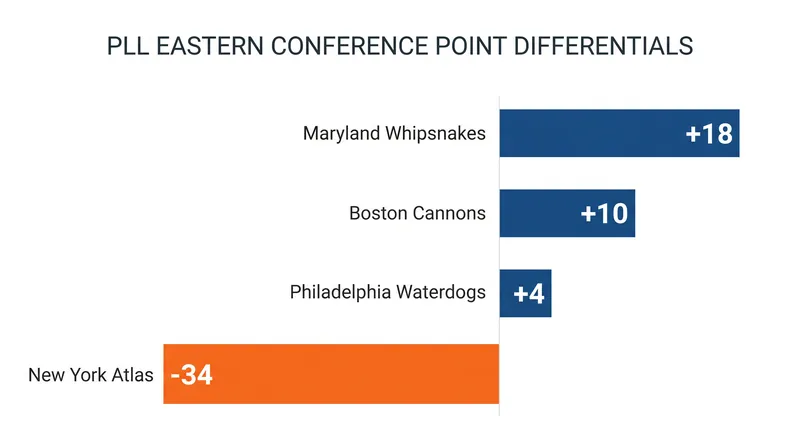 Point differentials across the Eastern Conference highlight the stark contrast between the playoff contenders and the eliminated Atlas.