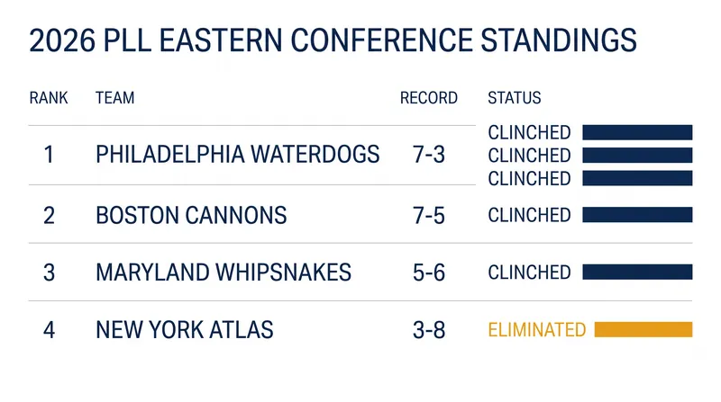 The Eastern Conference playoff field is officially locked in, with the Waterdogs, Cannons, and Whipsnakes advancing.