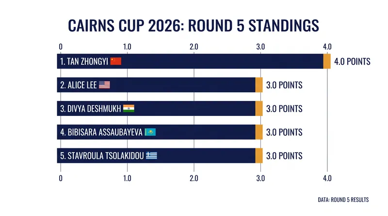 Standings after Round 5 of the 2026 Cairns Cup.