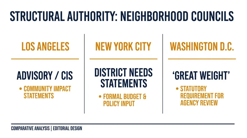 How different municipalities structure the statutory authority of their neighborhood boards.