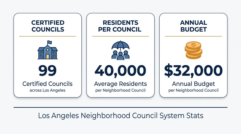 The scale and resources of the Los Angeles neighborhood council system.