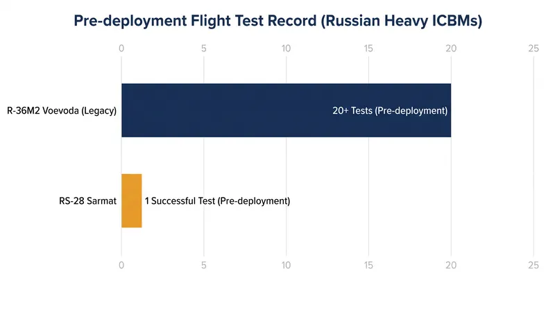 The Sarmat was declared on 'combat duty' with a fraction of the successful flight tests historically required for strategic weapons.