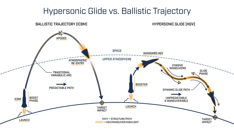 Hypersonic glide vehicles remain within the atmosphere, staying below early warning radar horizons longer than traditional ballistic missiles.
