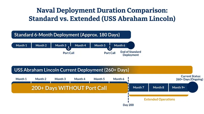 The USS Abraham Lincoln has been deployed for over 260 days, far exceeding standard deployment lengths.
