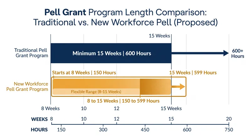 The new regulations lower the minimum program length required to access federal financial aid.